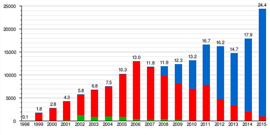 service graph